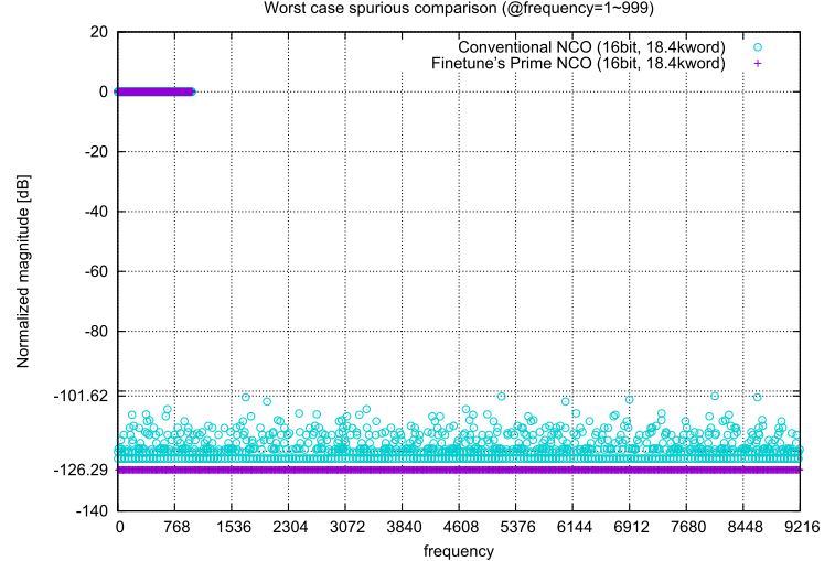 CNR comparison