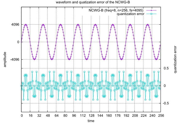 数値制御波形発生器およびデジタル同期検波器(特許)