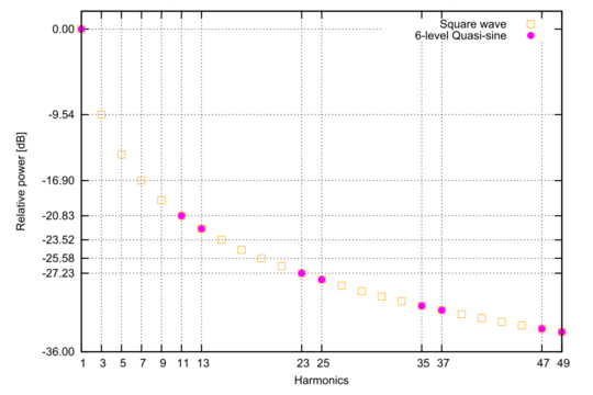 spectrum of the quasi-sinusoid