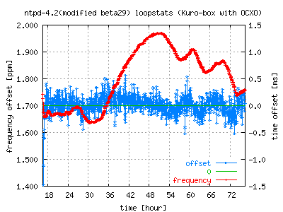 frequency drift and offset