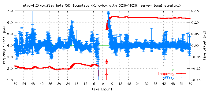 frequency drift and offset