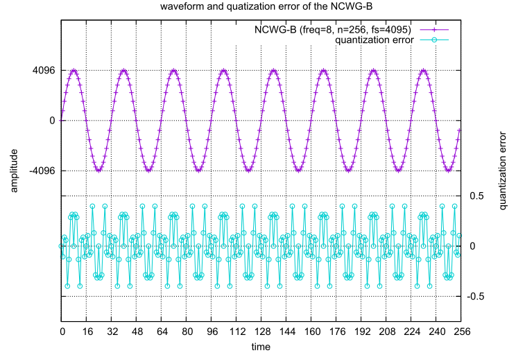 quantization-errors example