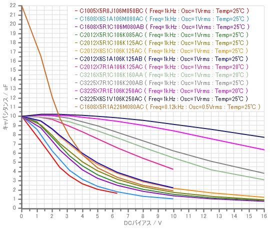 TDK C series DC bias characteristics