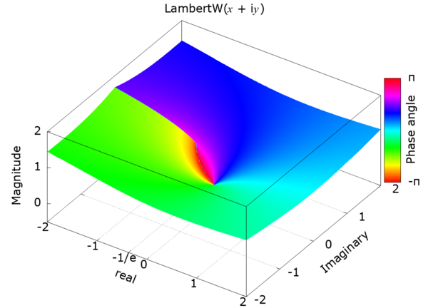 Primary branch of the Lambert W function