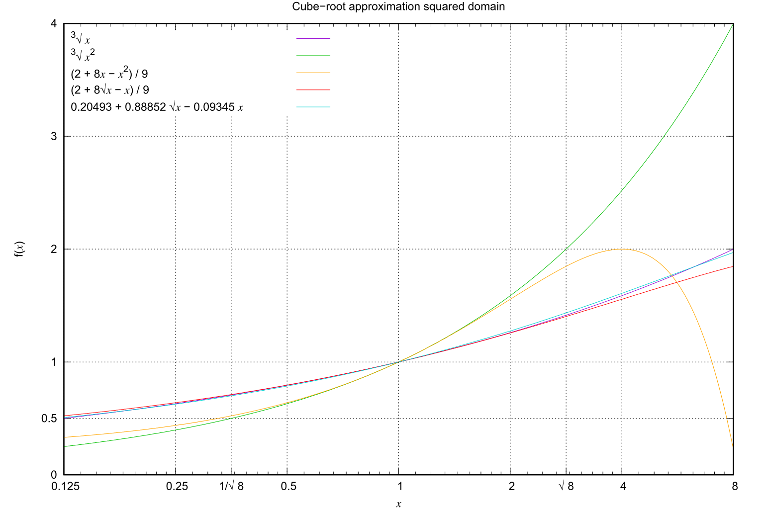 Approximation of cube root in the squared domain