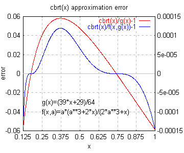 cbrt(x)近似誤差
