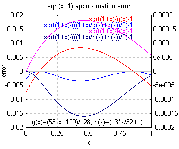 sqrt(1+x)近似誤差