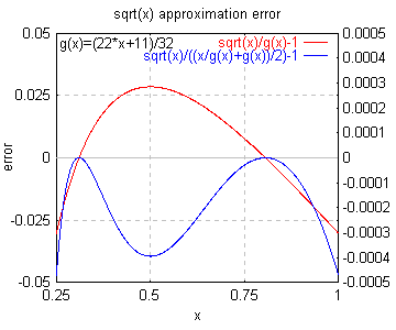 sqrt(x)近似誤差