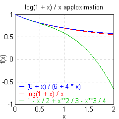log(1+x)/x approximation