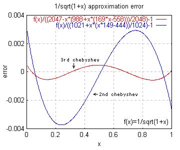 1/sqrt(1+x) ς덷