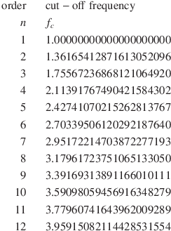 
\mathrm{order}  && \mathrm{cut-off\; frequency}\\
n  && f_c\\
1  &&  1.00000000000000000000\\
2  &&  1.36165412871613052096\\
3  &&  1.75567236868121064920\\
4  &&  2.11391767490421584302\\
5  &&  2.42741070215262813767\\
6  &&  2.70339506120292187640\\
7  &&  2.95172214703872277193\\
8  &&  3.17961723751065133050\\
9  &&  3.39169313891166010111\\
10  &&  3.59098059456916348279\\
11  &&  3.77960741643962009289\\
12  &&  3.95915082114428531554
