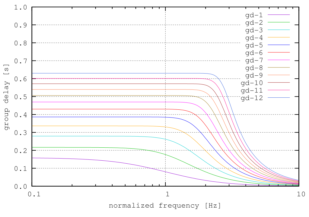 Group delay of the normalized Bessel filters