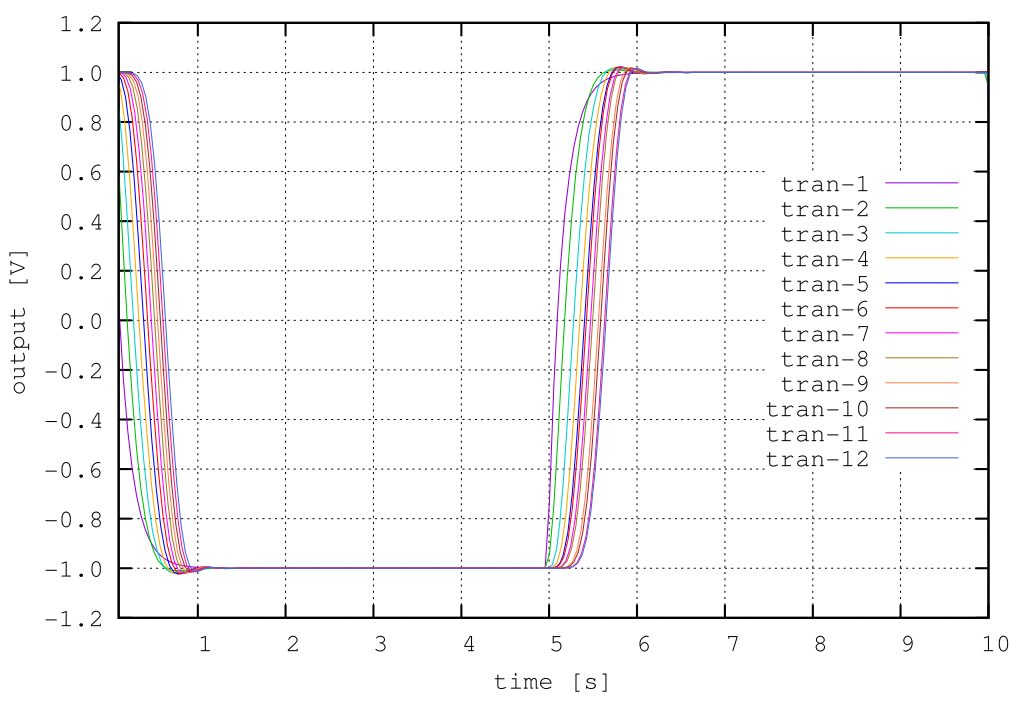 Transcient response of the normalized Bessel filters