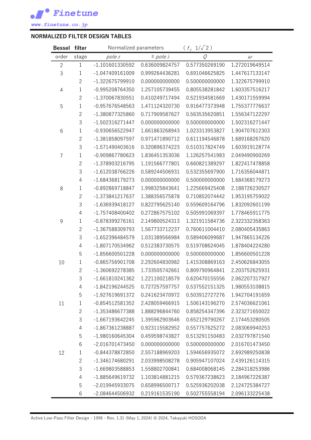 ormalized-bessel-filter-design-parameters