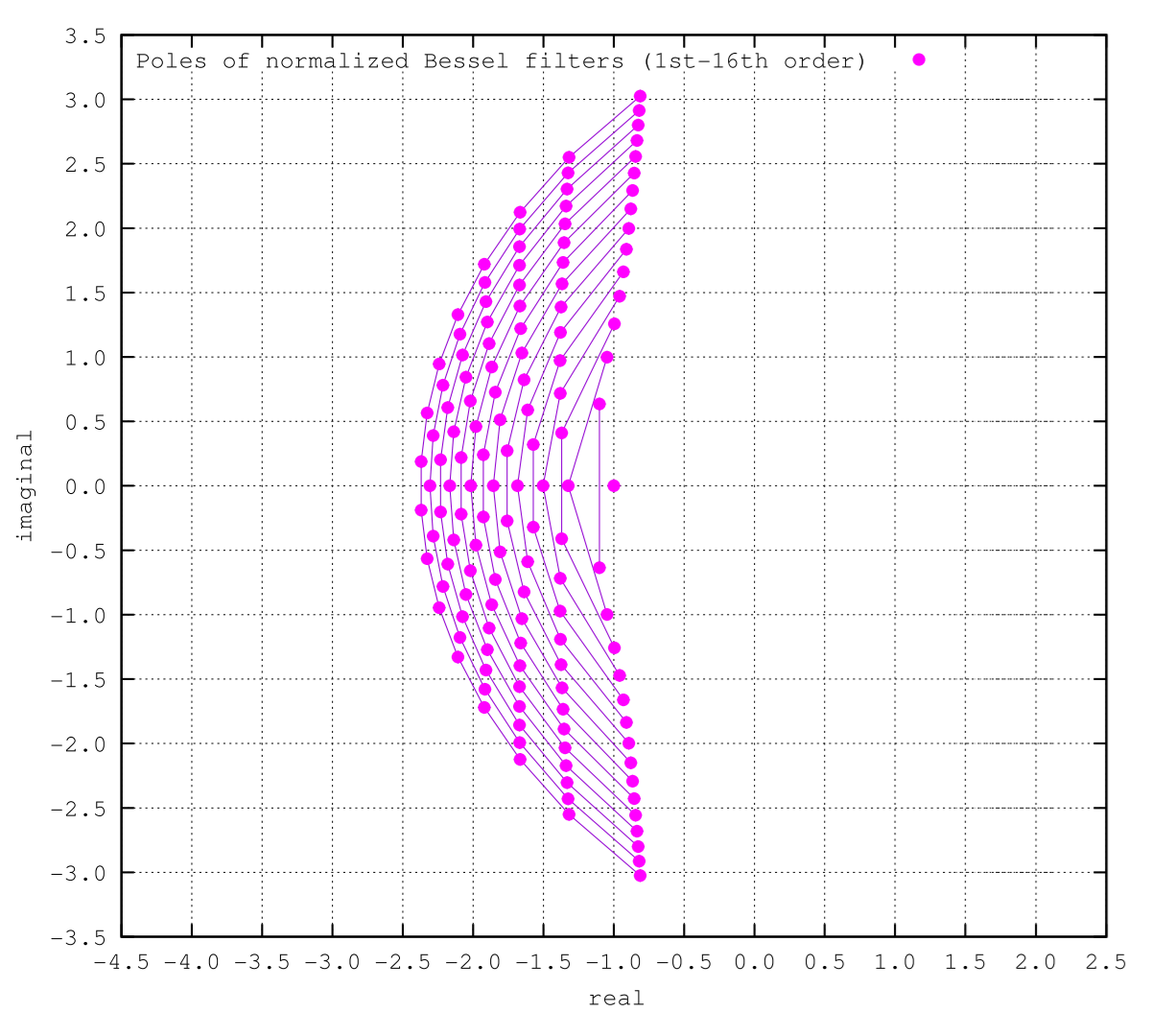 poles-of-the-normalized-bessel-filters.png