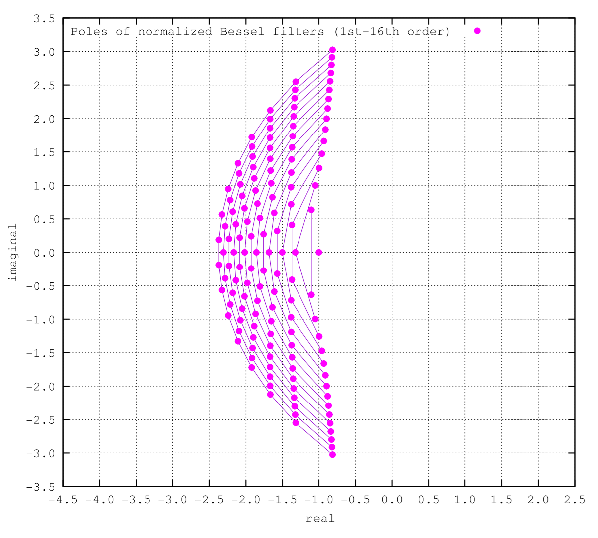 An Example Of Bessel Filter Calculation And Inverse Bessel Polynomial An Example Of Bessel Filter Calculation And Inverse Bessel Polynomial