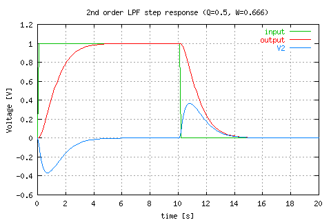 2nd order biquad LPF step response