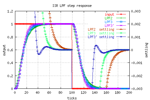 3rd order LPF step response