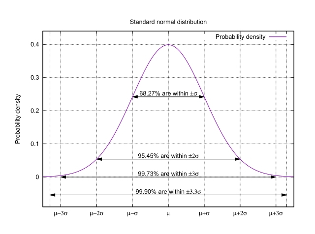 standerd normal distribution