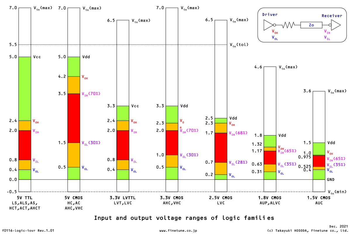 logic voltage range