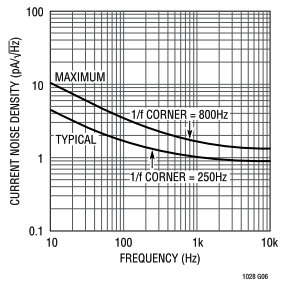 Voltage noise density