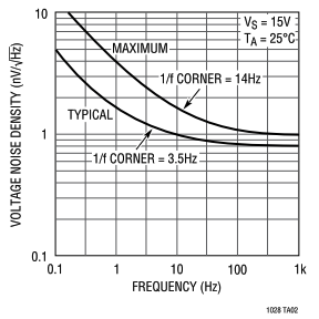 Voltage noise density