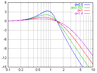 frequency responce