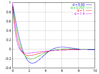 phase step response