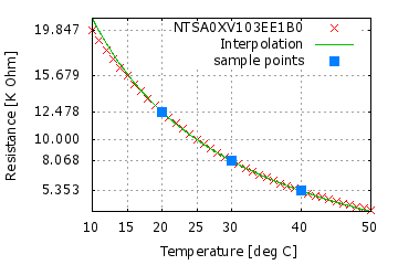 Hp 42s Interpolation Program For Ti-83