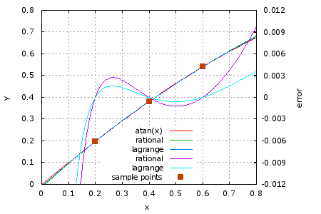 Hp 42S Interpolation Program