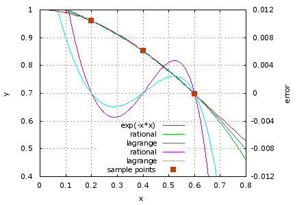 riali-gauss