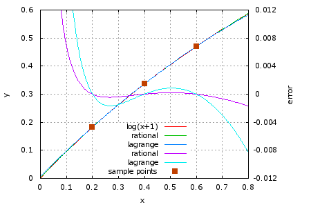 Hp 42s Interpolation Program Matlab