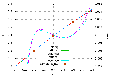 Hp 42S Interpolation Program