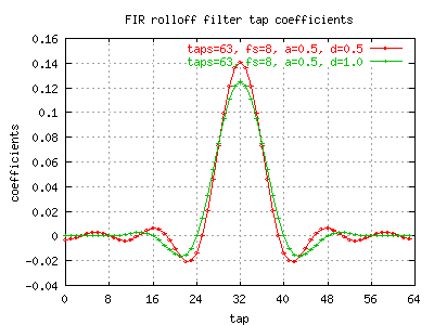 FIR rolloff filter tap coefficients
