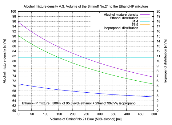 Ethanol-IP mixture density