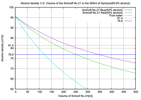 Alcohol density of the mixture