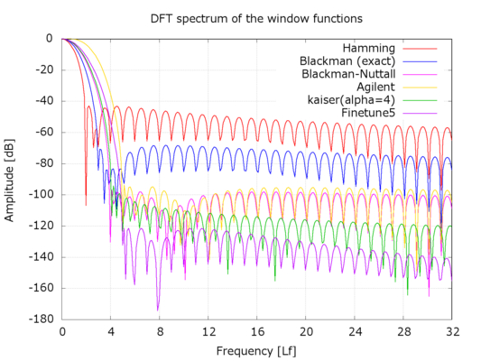 some window functions